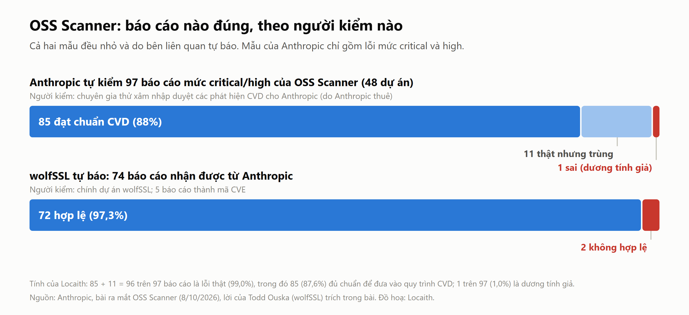 Hai thanh ngang: Anthropic tự kiểm 97 báo cáo critical và high của OSS Scanner gồm 85 đạt chuẩn CVD, 11 thật nhưng trùng và 1 sai; wolfSSL nhận 74 báo cáo trong đó 72 hợp lệ và 2 không hợp lệ